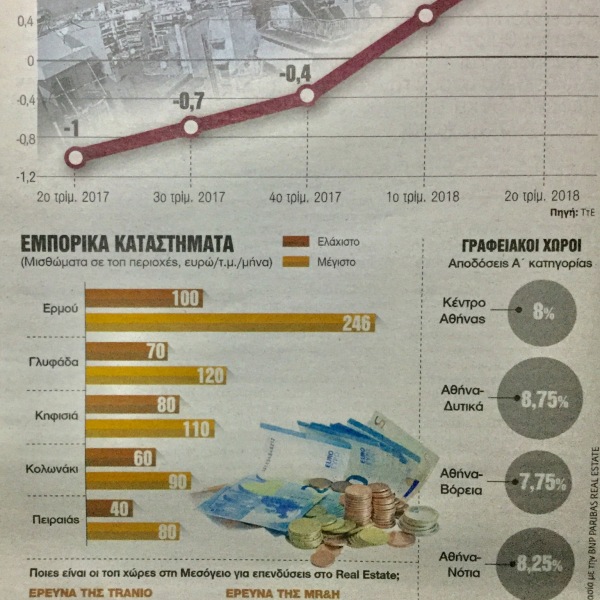 Θετικά μηνύματα αρχίζει να εκπέμπει πλέον η ελληνική αγορά ακινήτων, ενισχύοντας την άποψη εκείνων που θεωρούν πως ήδη ένα σημαντικό της κομμάτι βρίσκεται στην αρχή ενός νέου ανοδικού κύκλου. Υστερα από σωρευτικές απώλειες 43% (αν και σε ορισμένες περιοχές υπερέβη το 60%) κατά τη 10ετία της κρίσης που ήταν η δεύτερη μεγαλύτερη στην Ευρώπη μετά την Ουκρανία (-69,4%) το ίδιο διάστημα βάσει των στοιχείων της Global Property Guide, οι τιμές των ακινήτων, σύμφωνα με εκτιμήσεις παραγόντων της κτηματαγοράς, αναμένεται να αυξηθούν 5%-7% ετησίως τη διετία 2018-2019, ενώ η άνοδος στα ενοίκια ξεπερνά το 8%. Οι αποδόσεις των κατοικιών στην Αθήνα κυμαίνονται στα διαμερίσματα από 3,5% έως 4,15% και στις μονοκατοικίες από 4,4% έως 4,50%, ενώ στους πολυτελείς τουριστικούς προορισμούς της Ελλάδας οι αποδόσεις των εξοχικών κατοικιών που διατίθενται προς μίσθωση φτάνουν στη Μύκονο το 8,5%, στη Σαντορίνη το 6,5% και στη Ρόδο το 5,5%. Οι τιμές σημειώνουν επίσης άνοδο στα ποιοτικά γραφεία, στα τουριστικά ακίνητα και στην εξοχική κατοικία, αλλά και στα prime εμπορικά ακίνητα. Το ενδιαφέρον από ιδιωτικά επενδυτικά κεφάλαια και διεθνή σήματα (brands), αλλά και εγχώριους και διεθνείς εξειδικευμένους διαχειριστές δημιουργεί νέα δεδομένα στην ελληνική κτηματαγορά, η οποία είναι μία από τις ελάχιστες στον δυτικό κόσμο που δεν ανέκαμψε μετά την παγκόσμια κρίση του 2008. «Ηot» προορισμός Η Ελλάδα εμφανίζεται μάλιστα, σύμφωνα με έρευνα της Tranio, στους συμμετέχοντες του Μediterranean Resort & Hotel ως πιο «hot» επενδυτικός προορισμός στη Μεσόγειο στο τουριστικό real estate μπροστά από τις Ισπανία, Πορτογαλία, ενώ σε άλλη έρευνα της Tranio μεταξύ των θεσμικών επενδυτών εμφανίζεται η 3η πιο ελκυστική αγορά μετά τις Ισπανία και Ιταλία. Ο περιορισμός των «κόκκινων» ξενοδοχειακών δανείων ύψους 3,3 δισ. ευρώ και η είσοδος διεθνών επενδυτών που προσθέτουν ξενοδοχειακές μονάδες στο δυναμικό τους οδηγούν σε βίαιη αναδιάρθρωση αλλά και σε αυξημένο ενδιαφέρον για τον κλάδο. «Οποια ξενοδοχειακή μονάδα βγαίνει προς πώληση απορροφάται αμέσως» αναφέρουν παράγοντες της αγοράς. Ξενοδοχεία Οι ξένοι επενδυτές επικεντρώνονται σε prime ακίνητα, σε distressed ακίνητα και σε όλες τις κατηγορίες των commercial properties. Κεφάλαια από τις ΗΠΑ και εταιρείες private equity, συχνά σε συνεργασία με τοπικούς παίκτες, επικεντρώνονται στα ξενοδοχεία, ενώ κινεζικά κεφάλαια επενδύονται στα logistics, την ώρα που και τα εμπορικά κέντρα προσελκύουν επενδυτές υψηλού ρίσκου. Τα διεθνή κεφάλαια κινούνται πάντως με γνώμονα τις υψηλές προοπτικές άμεσων υπεραξιών, ενδιαφέρονται για ακίνητα που συνδέονται με μη εξυπηρετούμενα δάνεια ή παλιότερες κατασκευές που προσφέρονται για ανακατασκευή, ενώ απέχουν από επενδύσεις εκ του μηδενός (greenfield) εξαιτίας της γραφειοκρατίας και του γενικότερου επενδυτικού κλίματος. Το μεγαλύτερο ενδιαφέρον συγκεντρώνουν οι Κυκλάδες (Σαντορίνη, Μύκονος και Πάρος), η Αθήνα, η Κρήτη, η Ρόδος και η Χαλκιδική. Συνολικά αυξημένο είναι το ενδιαφέρον στις αποκαλούμενες «νησίδες» του real estate, όπως τα νότια προάστια και το κέντρο της Αθήνας. Η ελληνική πρωτεύουσα φαίνεται να προσελκύει ολοένα και περισσότερους ταξιδιώτες City Break, τομέας που σημειώνει αύξηση από το 2013 κατά 650%, ενώ ο συνολικός αριθμός των τουριστών στην πρωτεύουσα αναμένεται να ξεπεράσει εφέτος τα 5,5 εκατομμύρια. Η «Χρυσή Βίζα» Για την Cushman & Wakefield, για το 2019 η Αθήνα μαζί με το Παρίσι, το Αμστερνταμ, την Πράγα, τη Μαδρίτη και τη Λισαβόνα αποτελούν ελκυστικούς προορισμούς στην Ευρώπη για επενδύσεις στον ξενοδοχειακό τομέα. Με βάση επίσης τα στοιχεία της Numbeo, η Αθήνα είναι σήμερα 2,5 έως 7 φορές φθηνότερη από τις άλλες ευρωπαϊκές πρωτεύουσες. Η Airbnb και η ελληνική «Χρυσή Βίζα» ωθούν επίσης την αγορά. Οι χαμηλές τιμές προσελκύουν Κινέζους, Ρώσους, Ισραηλινούς κ.ά., οι οποίοι αγοράζουν τις διαθέσιμες κατοικίες, κυρίως στις περιοχές του ιστορικού κέντρου, με στόχο τη διαχείρισή τους μέσω της Airbnb (στην οποία σήμερα βρίσκονται 126.000 σπίτια), αλλά και από άλλες πλατφόρμες όπως η Booking κ.λπ. Αυτό έχει ως συνέπεια τη μείωση των διαθέσιμων διαμερισμάτων προς μίσθωση στο κέντρο της Αθήνας, όπως Κουκάκι/Μακρυγιάννη, Σύνταγμα, Μοναστηράκι, Πλάκα, Ψυρρή, Φιλοπάππου, Ακρόπολη, Θησείο, Πετράλωνα, Μετς, Φιξ, Κολωνάκι, Λυκαβηττός, Ιλίσια, Παγκράτι ή ακόμη και στα Εξάρχεια. Παράλληλα, βάσει του προγράμματος της «Χρυσής Βίζας» έχουν χορηγηθεί 3.154 άδειες σε επενδυτές ακινήτων, με πρώτη χώρα προέλευσης των αγοραστών την Κίνα με 1.521 άδειες, δεύτερη τη Ρωσία με 438, τρίτη την Τουρκία με 337, τέταρτο τον Λίβανο με 113 και πέμπτη την Αίγυπτο με 112. Το σύνολο των αδειών διαμονής αν συμπεριληφθούν και οι άδειες που έχουν δοθεί στους συγγενείς των επενδυτών είναι 8.123 άδειες. Αύξηση μισθωτικών αξιών για γραφεία και καταστήματα Στα γραφεία οι τιμές ενοικίασης κυμαίνονται μεταξύ 8 ευρώ και 19 ευρώ/τ.μ. Στα σημεία μεγάλης προβολής όπως είναι η Βασιλίσσης Σοφίας και η πλατεία Συντάγματος στο κέντρο της Αθήνας, η Λ. Κηφισίας αλλά και η Συγγρού, παρατηρείται έλλειψη διαθεσιμότητας σύγχρονων γραφειακών χώρων, με αποτέλεσμα να υπάρξει μερική αύξηση μισθωτικών αξιών. Οι αποδόσεις παραμένουν μεταξύ 7,5% και 9%, σύμφωνα και με συναλλαγές που έχουν καταγραφεί κατά το 2018. Στα εμπορικά καταστήματα η ζήτηση των μεγάλων ελληνικών και πολυεθνικών εμπορικών εταιρειών αυξήθηκε κυρίως στις κύριες αγορές, όπως στο κέντρο της Αθήνας, στην Ερμού και στην περιοχή κοντά στην Ομόνοια. Τα ενοίκια παρουσιάζουν αυξητικές τάσεις στις κύριες αγορές (με παράλληλη επανεμφάνιση του αέρα), ενώ παρατηρείται σταθεροποίηση σε χαμηλά επίπεδα στις δευτερεύουσες αγορές. Το ποσοστό των κενών καταστημάτων στις κύριες αγορές και στα εμπορικά κέντρα εξακολουθεί να βαίνει μειούμενο (μηδενικό στις περιοχές υψηλής ζήτησης, όπως η Ερμού και η Μεταξά στη Γλυφάδα). Οι αποδόσεις στην Ερμού κυμαίνονται μεταξύ 6,5% και 6,75%, ενώ στις υπόλοιπες κύριες αγορές κυμαίνονται μεταξύ 7% και 7,5%. Στους αποθηκευτικούς και βιομηχανικούς χώρους η ανυπαρξία νέας προσφοράς, η επέκταση του E-Commerce και η ιδιωτικοποίηση των ΟΛΠ και ΟΛΘ οδηγούν σε αυξητικές τάσεις των μισθωμάτων. Τα ενοίκια είναι 2,50 ευρώ/τ.μ./μήνα για βιομηχανική χρήση στην Αθήνα και 3-4 ευρώ/τ.μ./μήνα για την εφοδιαστική χρήση, όπου η ζήτηση είναι αυξημένη, με τις αποδόσεις να κυμαίνονται από 9,5% έως 11%.