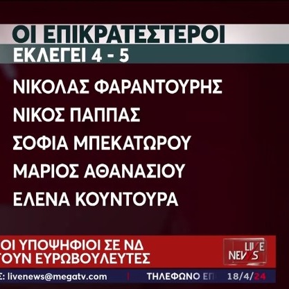 Δημοσκόπηση – Ευρωεκλογές: Αυτοί είναι οι επικρατέστεροι του ΣΥΡΙΖΑ